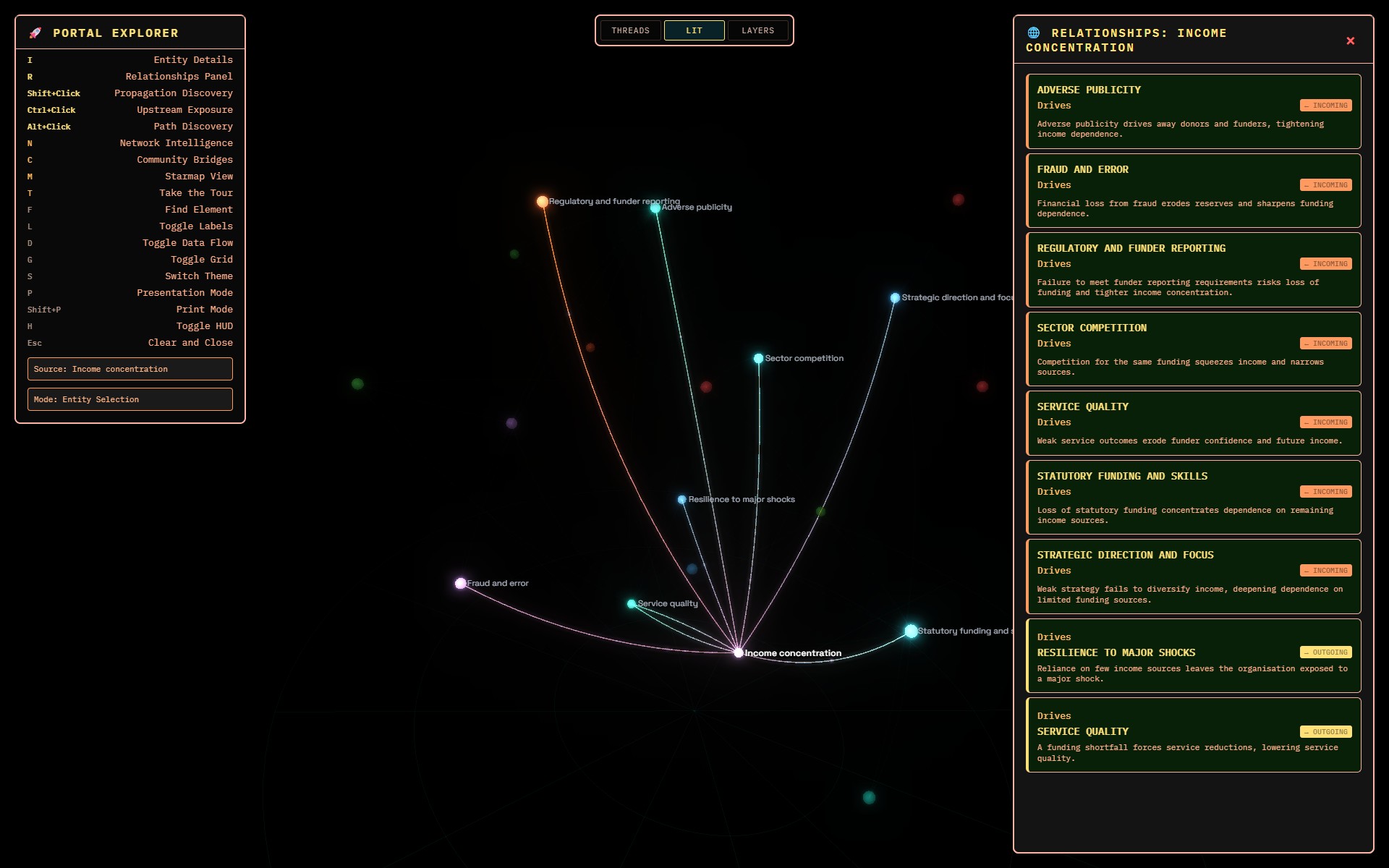 Income concentration with the relationships panel open, showing the written claim behind each connection
