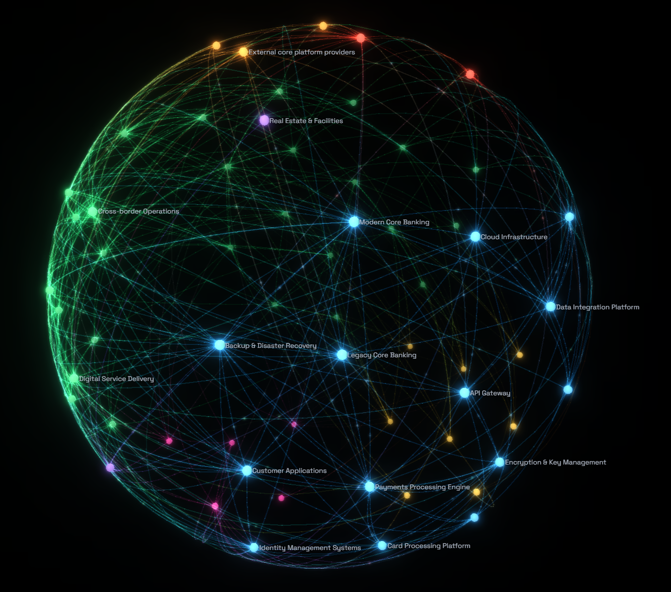 The whole of Sudo Bank drawn as a sphere, with its shared platforms named